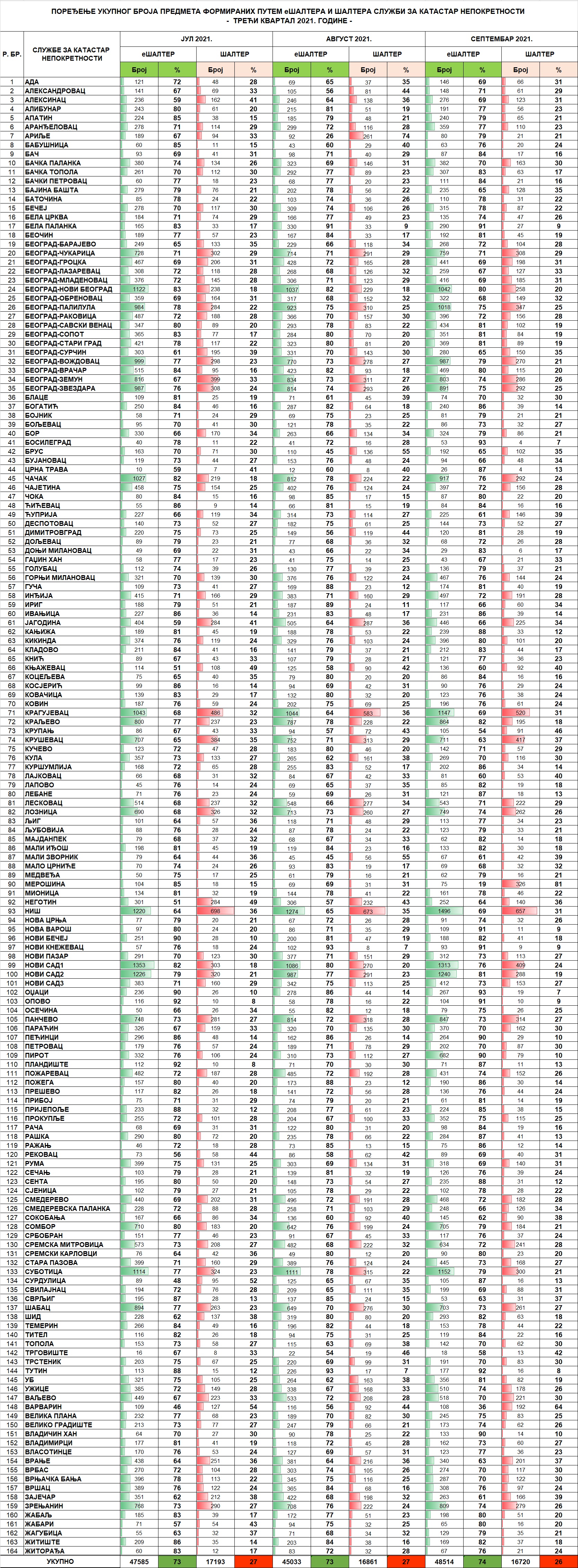 /content/pages/onama/статистика/2021/09 septembar/Tabela 2 - septembar-01102021.jpg